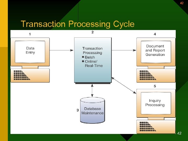 42 Transaction Processing Cycle 42 