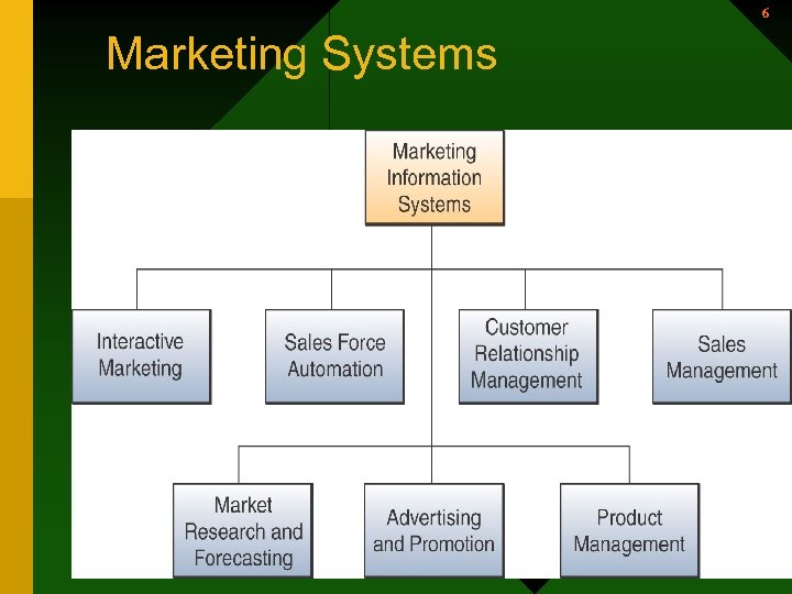 6 Marketing Systems 6 