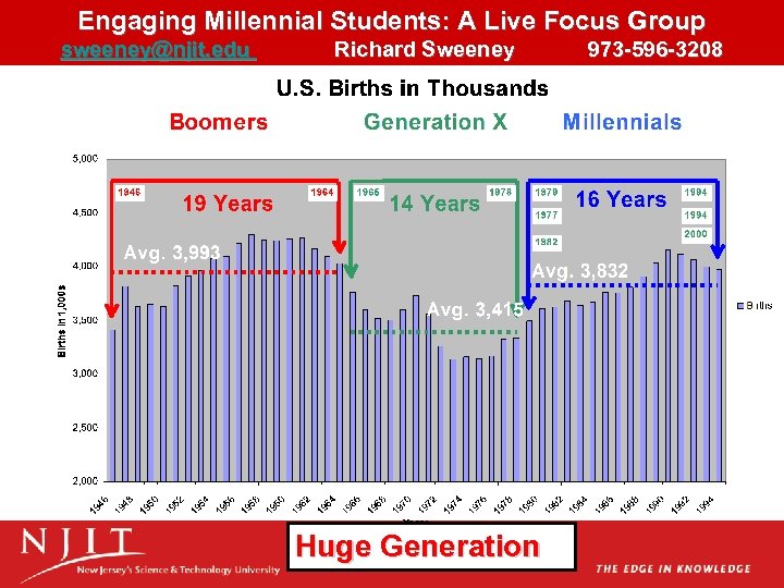 Engaging Millennial Students: A Live Focus Group sweeney@njit. edu Richard Sweeney 973 -596 -3208