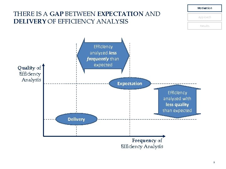 Motivation THERE IS A GAP BETWEEN EXPECTATION AND DELIVERY OF EFFICIENCY ANALYSIS Approach Results