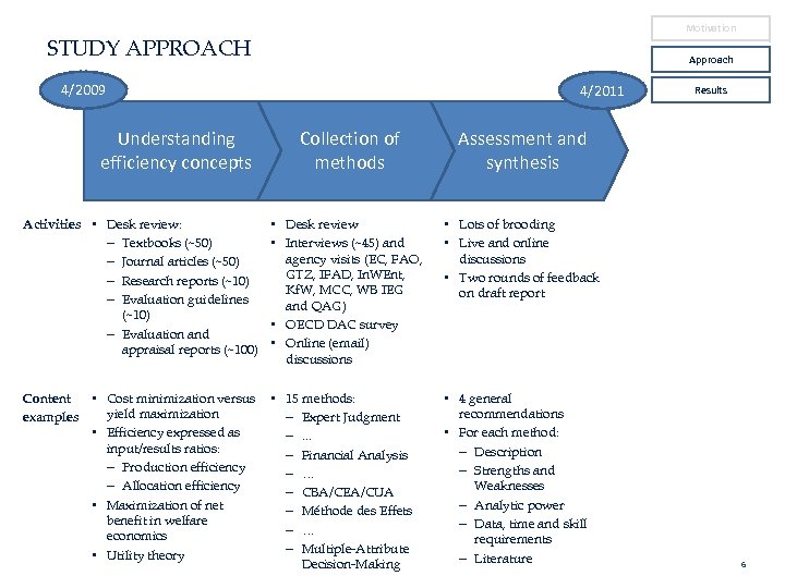 Motivation STUDY APPROACH Approach 4/2009 Understanding efficiency concepts 4/2011 Collection of methods Assessment and