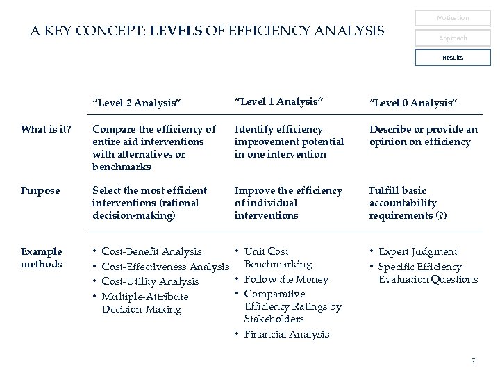 A KEY CONCEPT: LEVELS OF EFFICIENCY ANALYSIS Motivation Approach Results “Level 2 Analysis” “Level