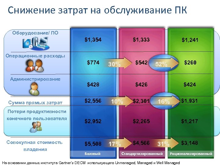 Снижение затрат на обслуживание ПК Оборудование/ ПО $1, 354 $1, 333 $1, 241 Операционные
