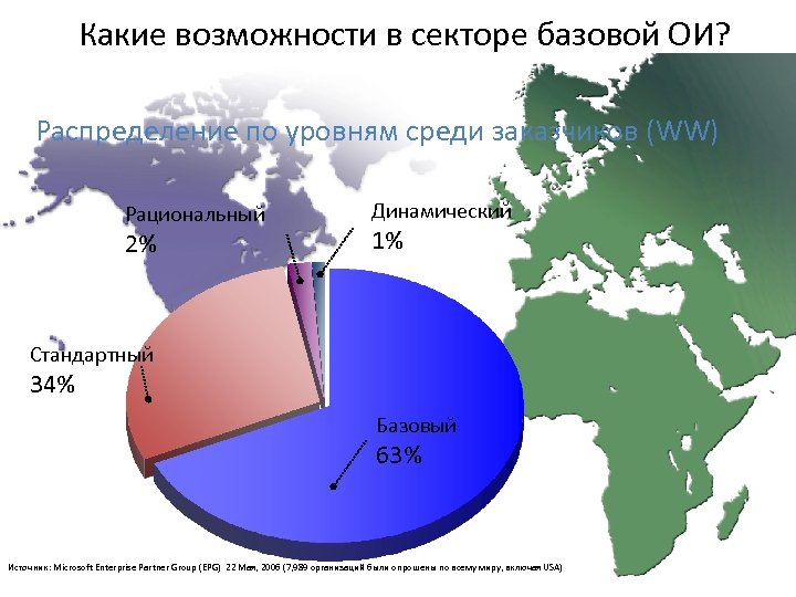 Какие возможности в секторе базовой ОИ? Распределение по уровням среди заказчиков (WW) Рациональный 2%