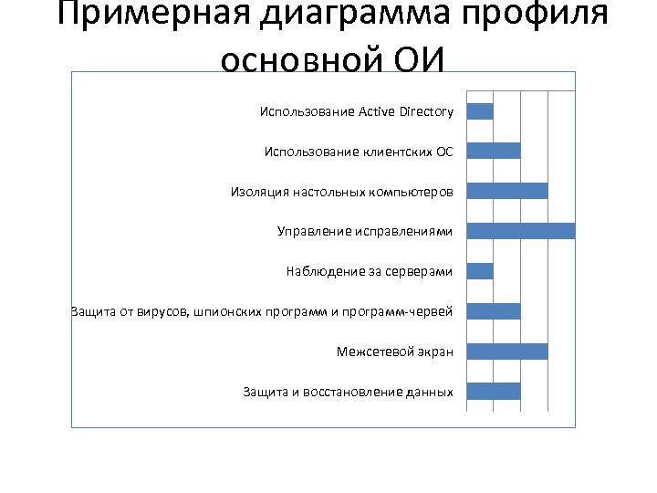 Примерная диаграмма профиля основной ОИ Использование Active Directory Использование клиентских ОС Изоляция настольных компьютеров