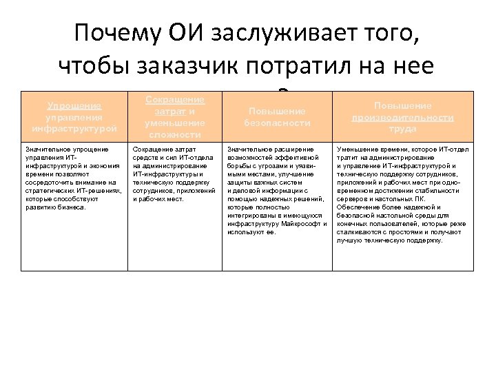 Почему ОИ заслуживает того, чтобы заказчик потратил на нее время? Упрощение управления инфраструктурой Значительное