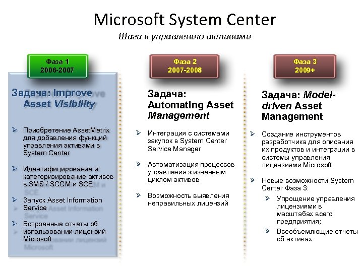 Microsoft System Center Шаги к управлению активами Фаза 1 2006 -2007 Задача: Improve Asset