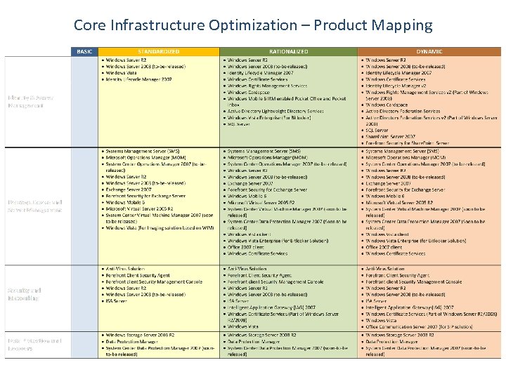 Core Infrastructure Optimization – Product Mapping 