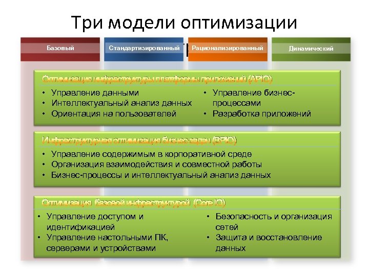 Модели оптимизации