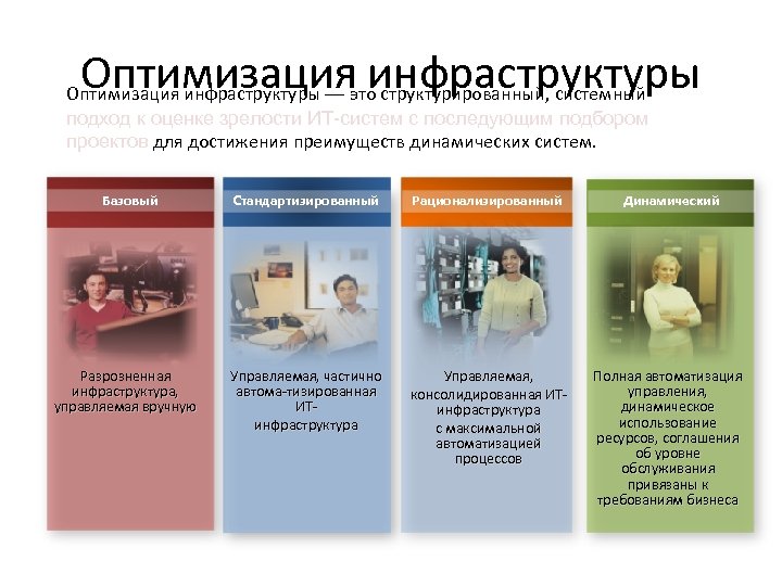 Оптимизация инфраструктуры — это структурированный, системный подход к оценке зрелости ИТ-систем с последующим подбором