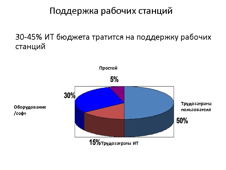 Поддержка рабочих станций 30 -45% ИТ бюджета тратится на поддержку рабочих станций Простой Трудозатраты