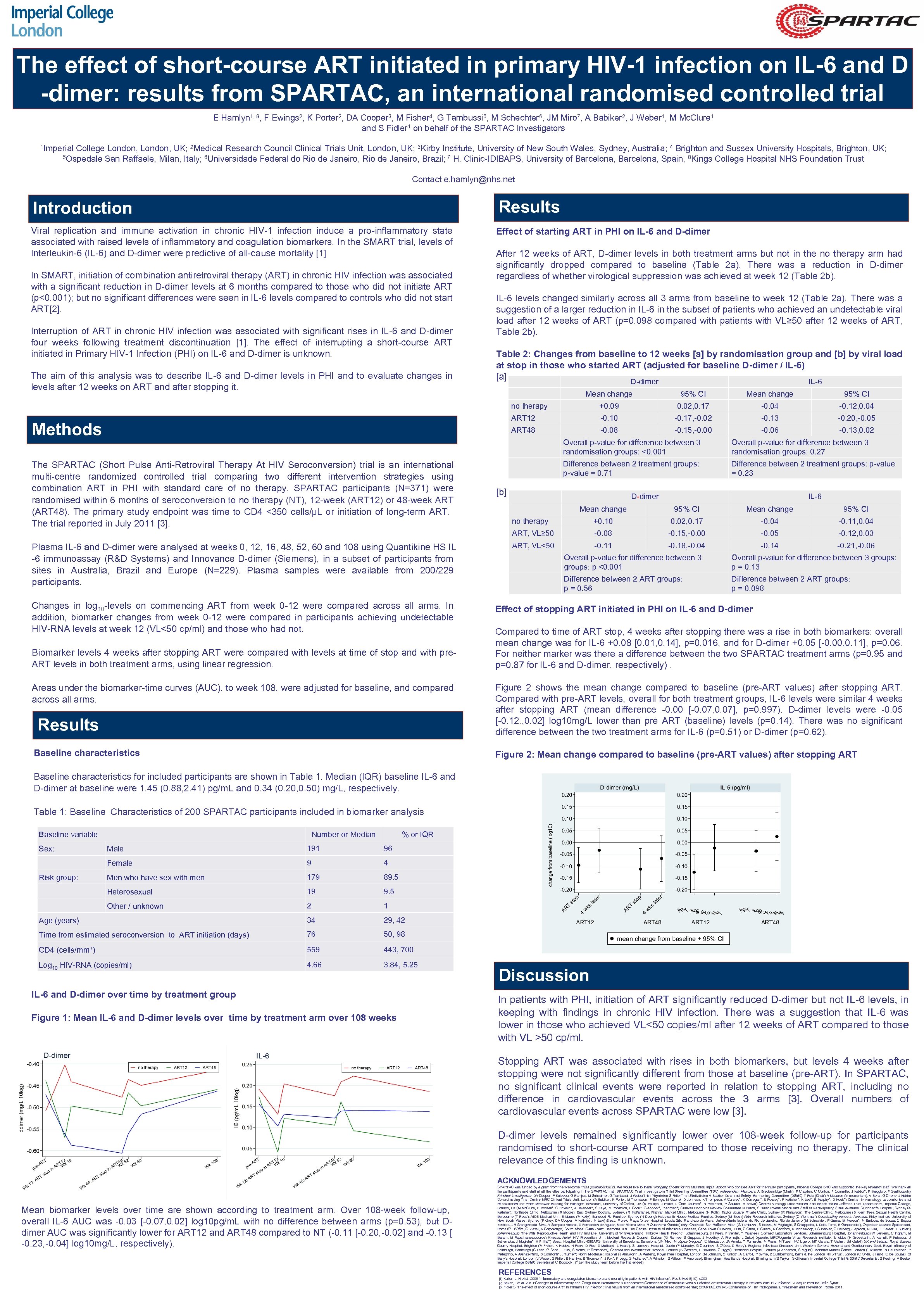 The effect of short-course ART initiated in primary HIV-1 infection on IL-6 and D