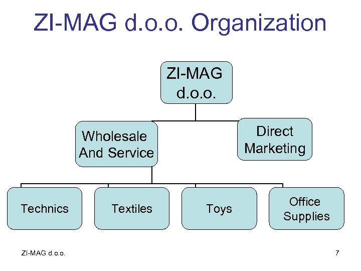 ZI-MAG d. o. o. Organization ZI-MAG d. o. o. Direct Marketing Wholesale And Service