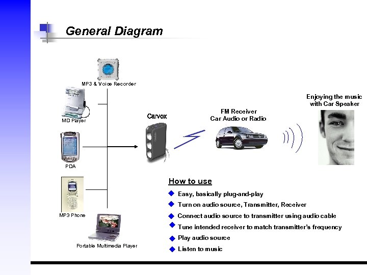 General Diagram MP 3 & Voice Recorder Enjoying the music with Car Speaker MD