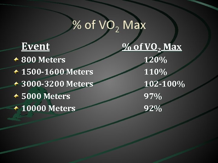 % of VO 2 Max Event 800 Meters 1500 -1600 Meters 3000 -3200 Meters