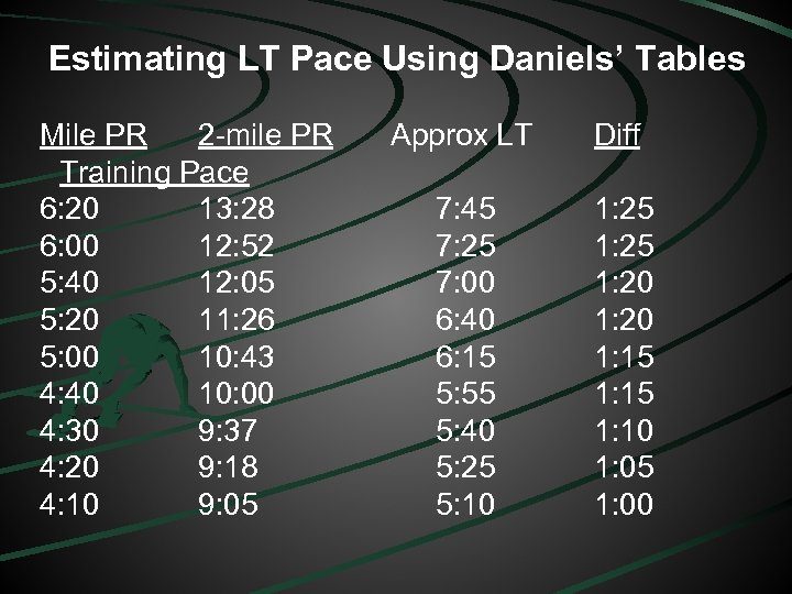 Estimating LT Pace Using Daniels’ Tables Mile PR 2 -mile PR Training Pace 6: