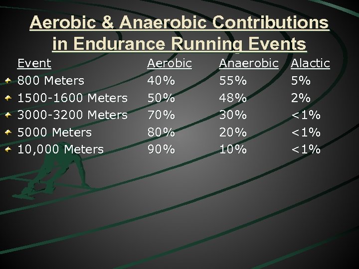 Aerobic & Anaerobic Contributions in Endurance Running Events Event 800 Meters 1500 -1600 Meters