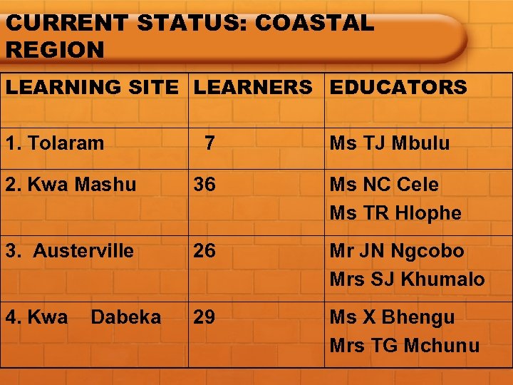 CURRENT STATUS: COASTAL REGION LEARNING SITE LEARNERS EDUCATORS 1. Tolaram 7 Ms TJ Mbulu