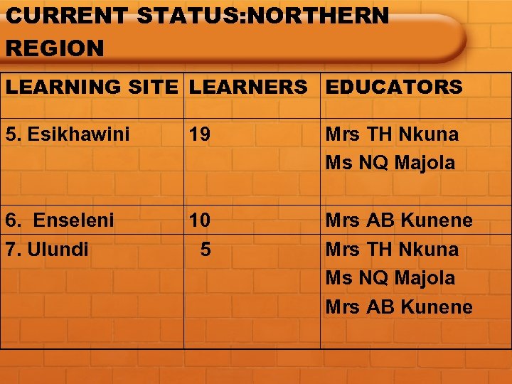 CURRENT STATUS: NORTHERN REGION LEARNING SITE LEARNERS EDUCATORS 5. Esikhawini 19 Mrs TH Nkuna