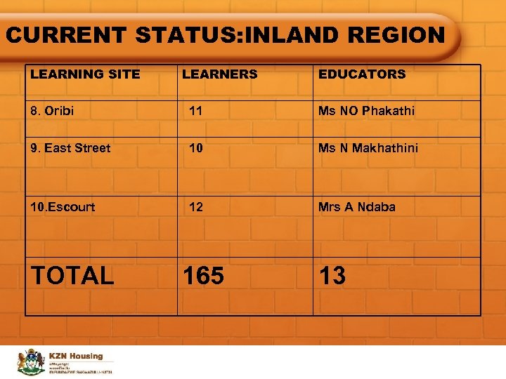 CURRENT STATUS: INLAND REGION LEARNING SITE LEARNERS EDUCATORS 8. Oribi 11 Ms NO Phakathi
