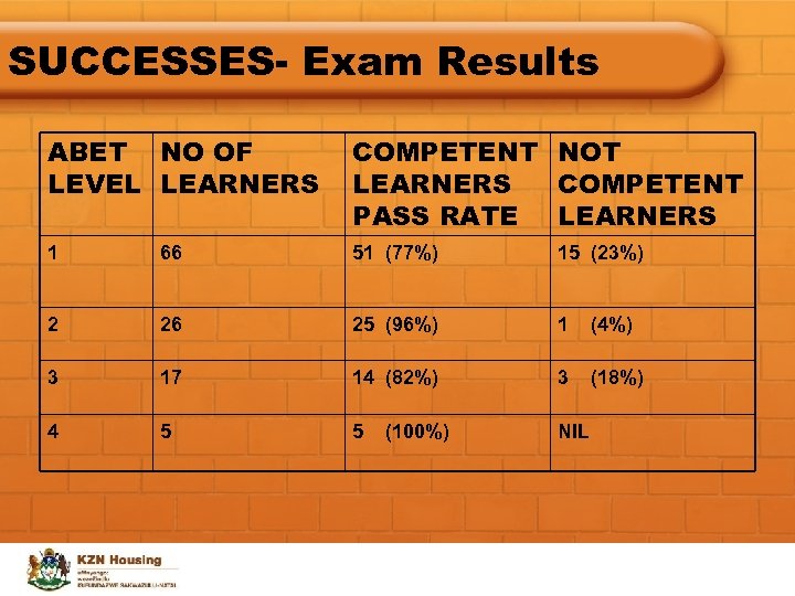 SUCCESSES- Exam Results ABET NO OF LEVEL LEARNERS COMPETENT NOT LEARNERS COMPETENT PASS RATE