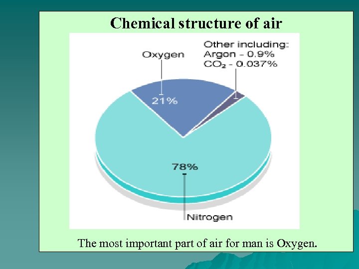 Chemical structure of air The most important part of air for man is Oxygen.