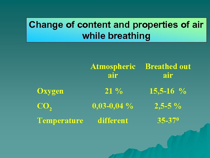 Change of content and properties of air while breathing Atmospheric Breathed out air Oxygen