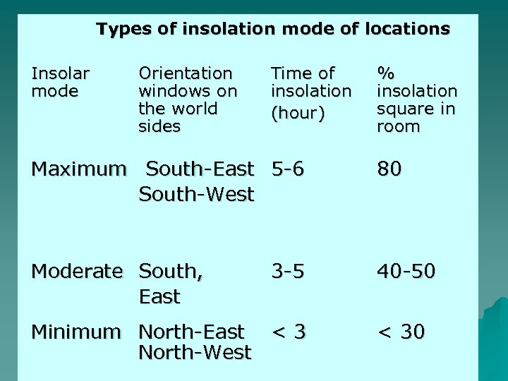  Types of insolation mode of locations Insolar mode Orientation windows on the world