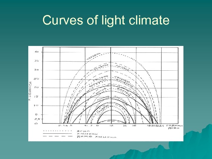 Curves of light climate 