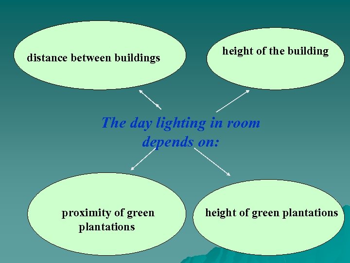 distance between buildings height of the building The day lighting in room depends on:
