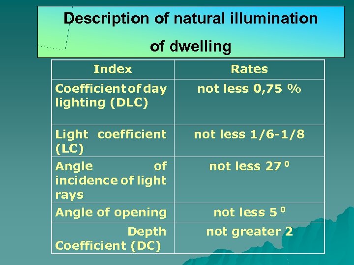 Description of natural illumination of dwelling Index Rates Coefficient of day lighting (DLC) not