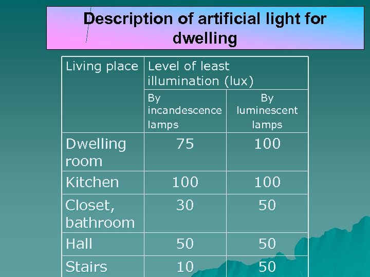 Description of artificial light for dwelling Living place Level of least illumination (lux) By