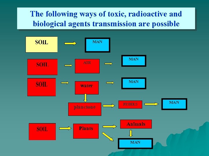 The following ways of toxic, radioactive and biological agents transmission are possible MAN AIR