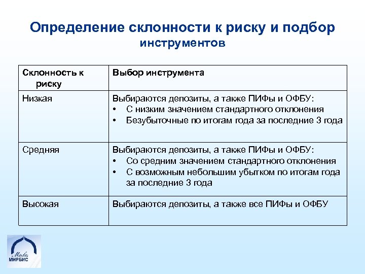 Определение склонности к риску и подбор инструментов Склонность к риску Выбор инструмента Низкая Выбираются