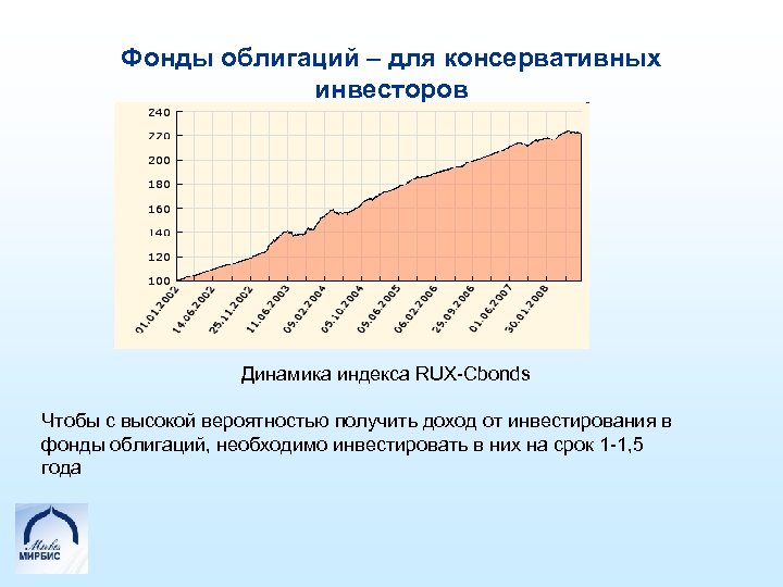 Фонды облигаций – для консервативных инвесторов Динамика индекса RUX-Cbonds Чтобы с высокой вероятностью получить