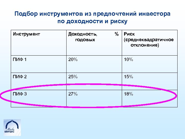 Подбор инструментов из предпочтений инвестора по доходности и риску Инструмент Доходность, годовых % Риск