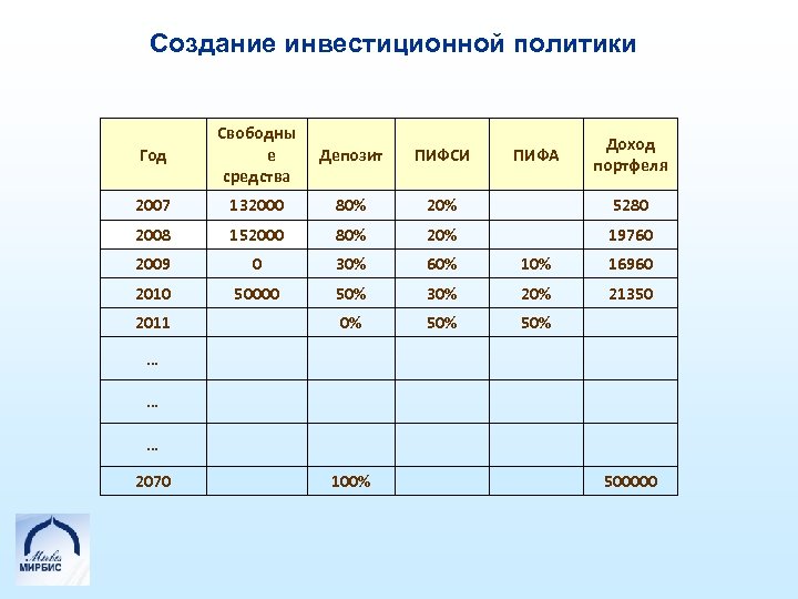 Создание инвестиционной политики Год Свободны е средства Депозит ПИФСИ 2007 132000 80% 20% 5280