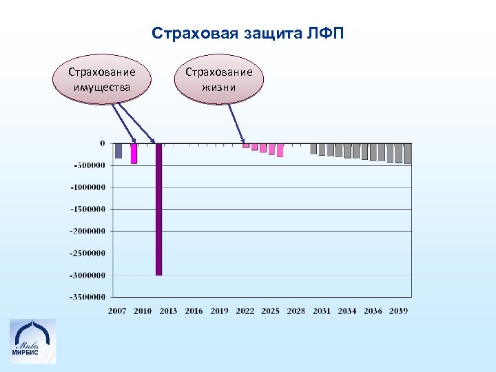 Страховая защита ЛФП Страхование имущества Страхование жизни 