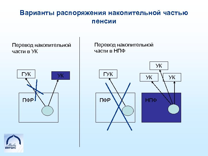 Варианты распоряжения накопительной частью пенсии Перевод накопительной части в УК Перевод накопительной части в