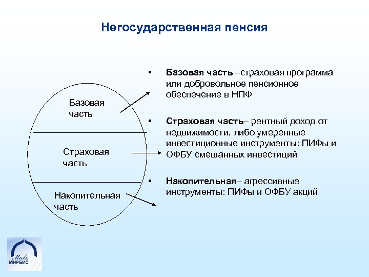 Негосударственная пенсия • • Страховая часть– рентный доход от недвижимости, либо умеренные инвестиционные инструменты: