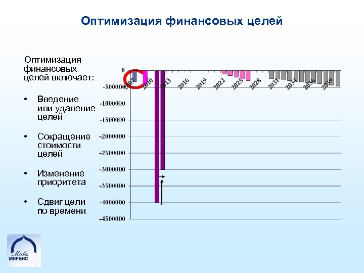 Оптимизация финансовых целей включает: • Введение или удаление целей • Сокращение стоимости целей •