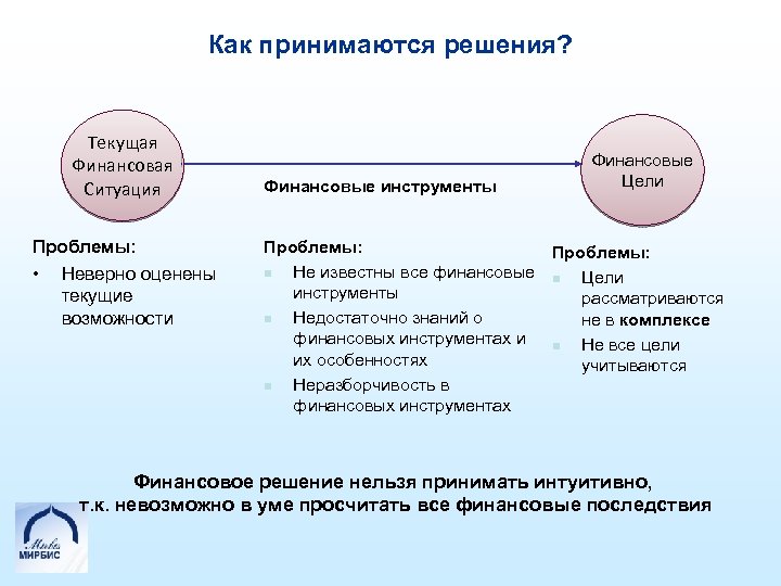 Как принимаются решения? Текущая Финансовая Ситуация Проблемы: • Неверно оценены текущие возможности Финансовые инструменты