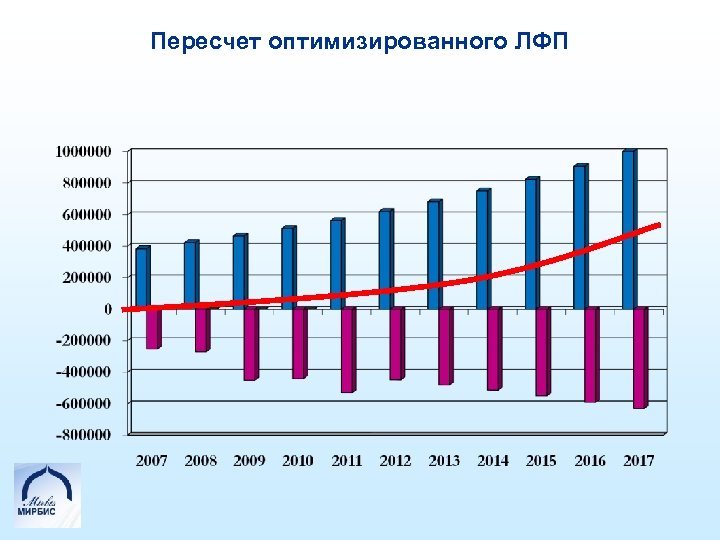 Пересчет оптимизированного ЛФП 