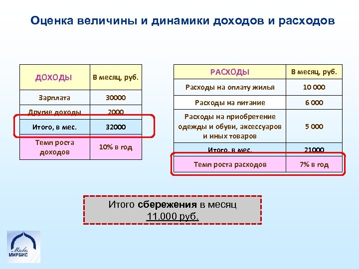 Оценка величины и динамики доходов и расходов РАСХОДЫ В месяц, руб. Расходы на оплату
