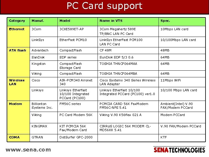 PC Card support Category Manuf. Model Name in VTS Spec. Ethernet 3 Com 3