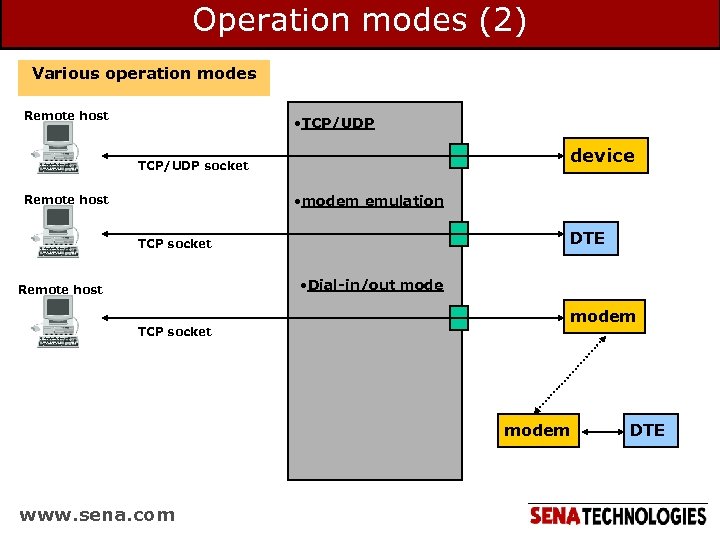 Operation modes (2) Various operation modes Remote host • TCP/UDP device TCP/UDP socket •