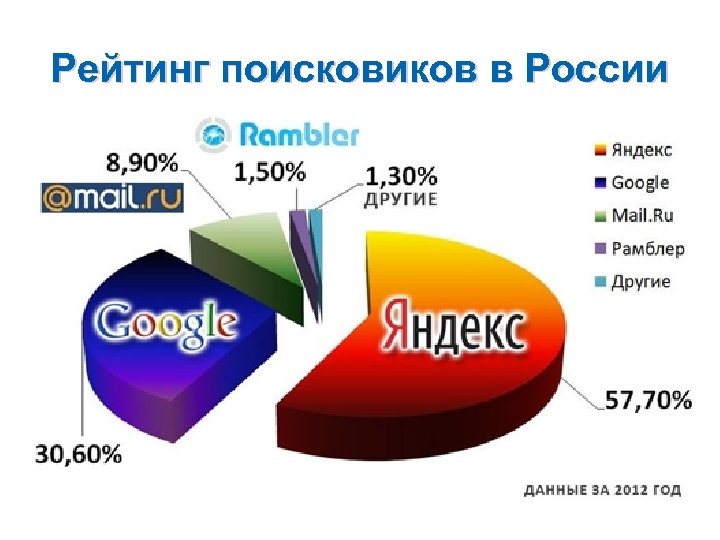 Рейтинг поисковиков в России 