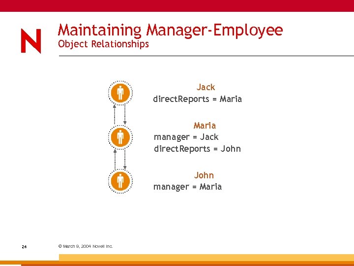 Maintaining Manager-Employee Object Relationships Jack direct. Reports = Maria manager = Jack direct. Reports