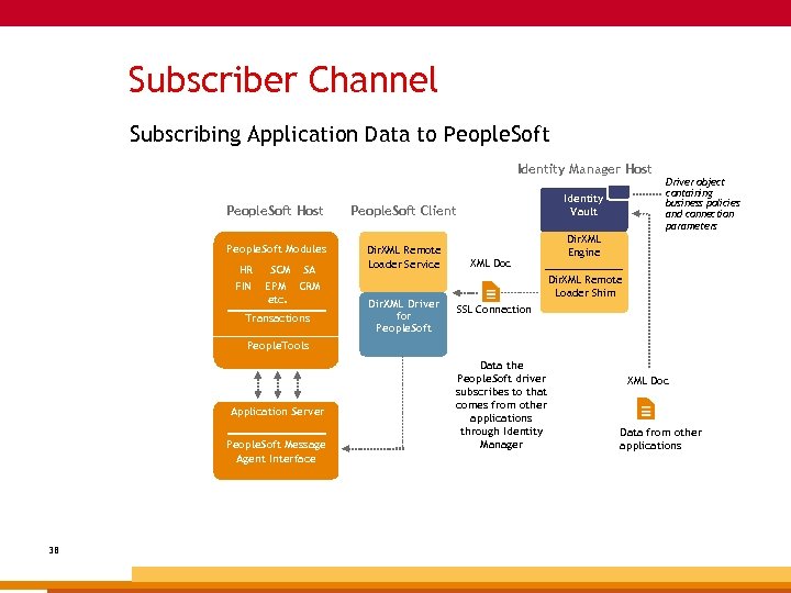 Subscriber Channel Subscribing Application Data to People. Soft Identity Manager Host People. Soft Host
