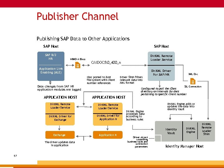 Publisher Channel Publishing SAP Data to Other Applications SAP Host SAP R/3 HR SAP